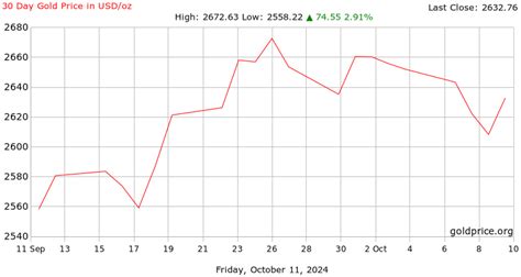 silver price chart last 30 days.